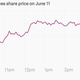 Image for article titled The growing biotech bubble in one chart